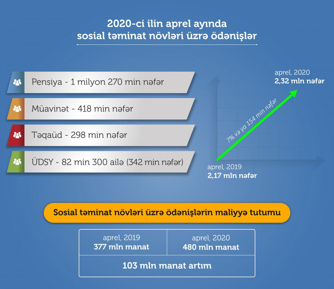 Əmək müqavilələrinin sayı 100 minə yaxın artıb 