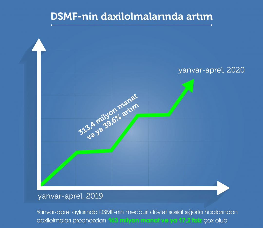    DSMF-nin daxilolmaları 39,6 faiz artıb   