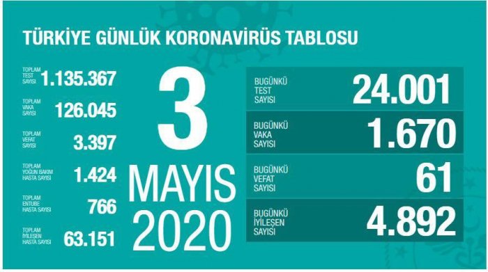   Türkiyədə koronavirusdan ölənlərin sayı 3397-yə çatdı   