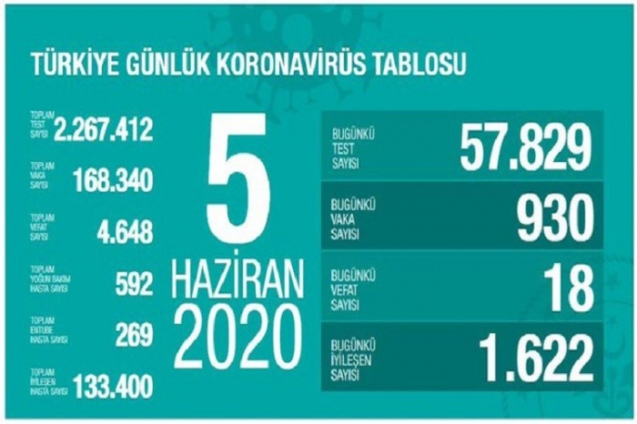 Türkiyədə koronavirusa yoluxma sayı 168 mini keçdi 