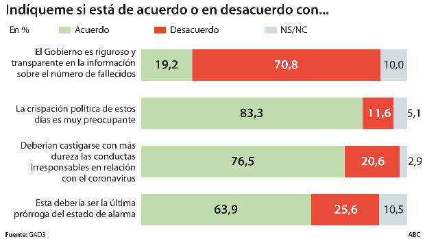   España:   El 71 por ciento de los ciudadanos acusan al Gobierno de ocultar el número real de fallecidos