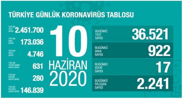 Türkiyədə koronavirusdan daha 17 nəfər öldü