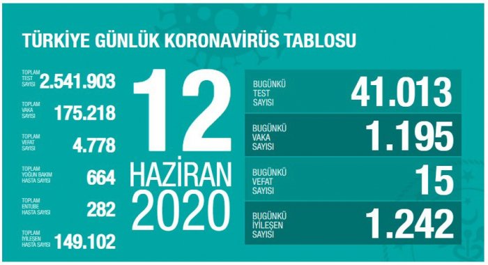 Türkiyədə daha 1195 nəfər koronavirusa yoluxdu