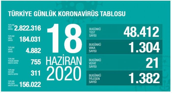 Türkiyədə koronavirusdan daha 21 nəfər ölüb  