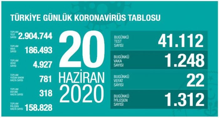 Türkiyədə koronavirusdan daha 22 nəfər ölüb