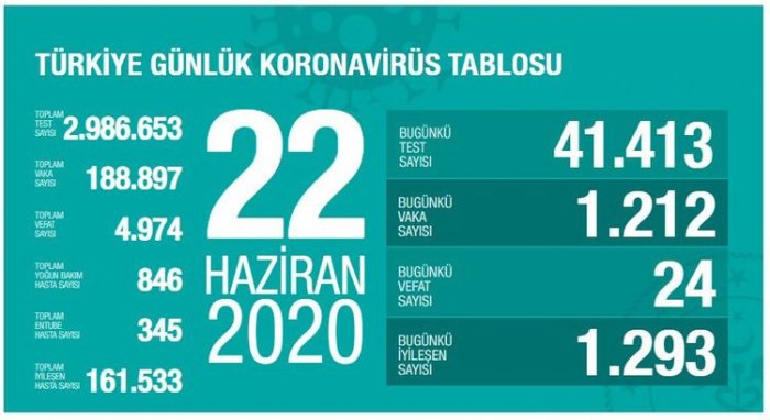  Türkiyədə daha 1212 nəfər COVID-19-a yoluxub 