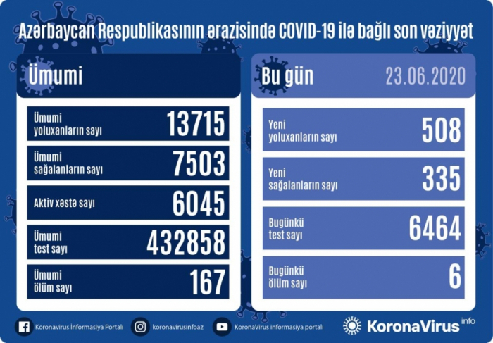     أذربيجان:    تسجيل 508 حالة جديدة للإصابة بفيروس كورونا المستجد و6 وفيات  