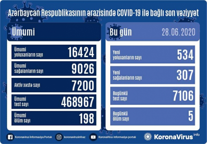    أذربيجان:     إصابة 534 شخصا بكوفيد 19 ووفاة 5 اشخاص 