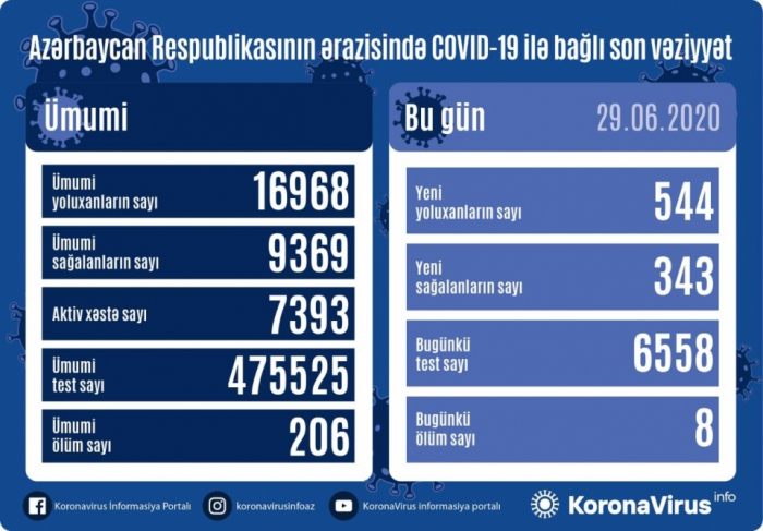 Azərbaycanda daha 544 nəfər koronavirusa yoluxdu,  8 nəfər öldü  