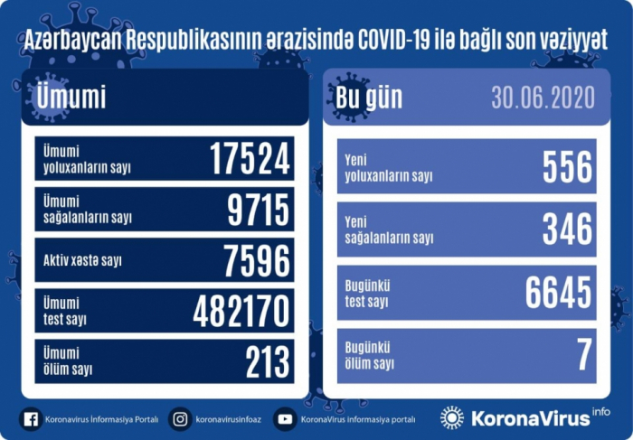  Azərbaycanda daha 556 nəfər koronavirusa yoluxdu,   7 nəfər öldü      