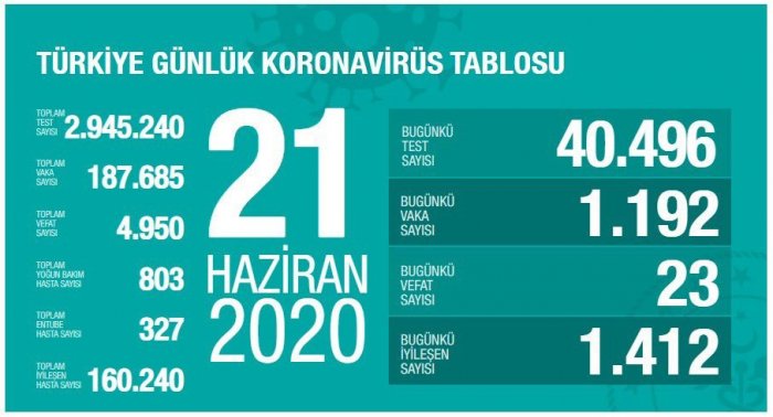   Türkiyədə daha 1192 nəfər koronavirusa yoluxdu   