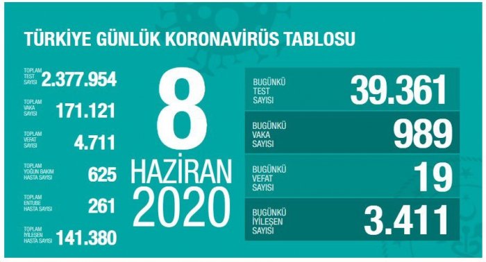 Türkiyədə koronavirusa yoluxanların sayı 171 mini ötüb