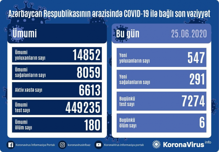  Azərbaycanda daha 547 nəfər koronavirusa yoluxdu, 6 nəfər öldü 