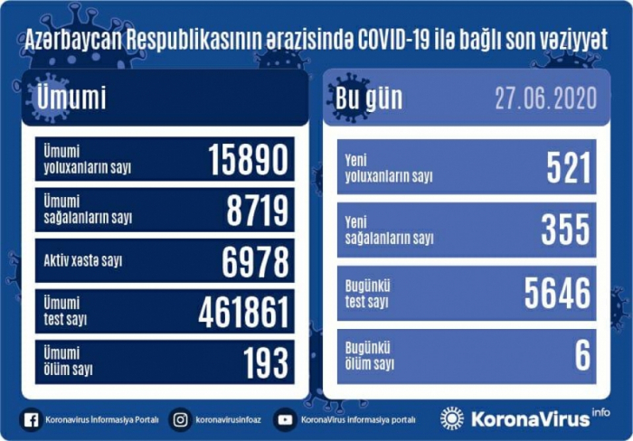   أذربيجان:  إصابة 521 شخصا بكوفيد 19 ووفاة 6 اشخاص 