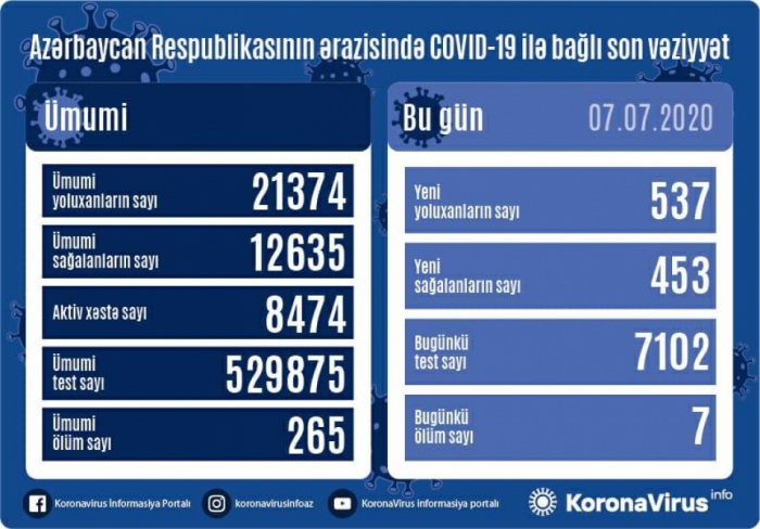   Azerbaiyán detecta 537 nuevos casos de infección,   7      fallecimientos    
