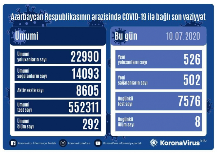  Azərbaycanda daha 526 nəfər koronavirusa yoluxdu,  8 nəfər öldü    