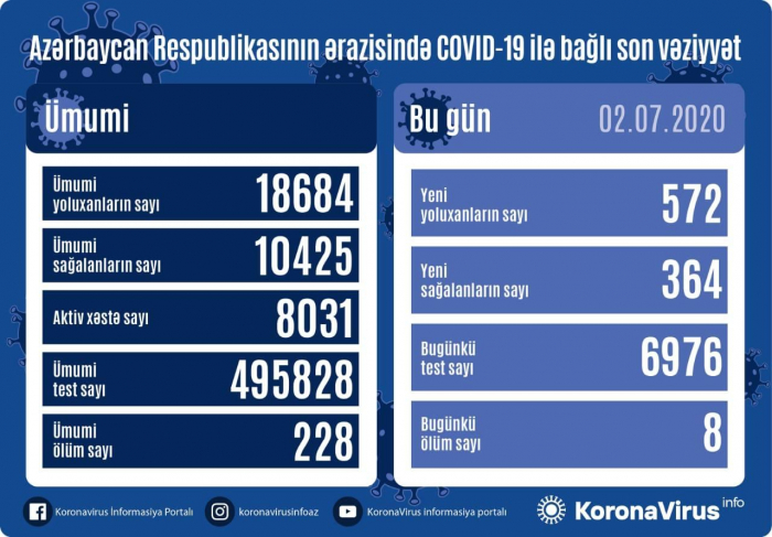   Azerbaiyán registra 572 nuevos casos de infección, 8 decesos  