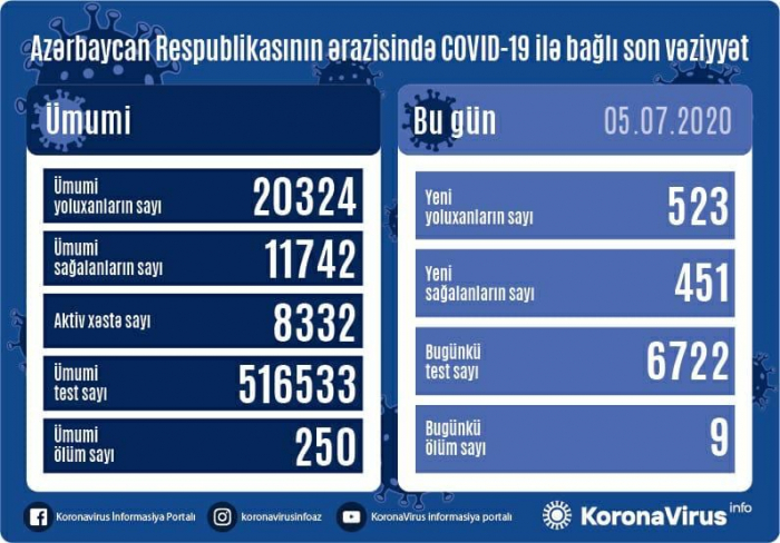   Azerbaiyán detecta 523 nuevos casos de infección,   9  fallecimientos    