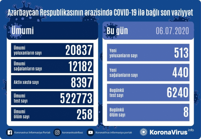  Coronavirus: l’Azerbaïdjan a enregistré 513 nouveaux cas et 8 décès supplémentaires 