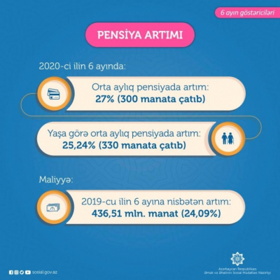   Aumenta la pensión media mensual en Azerbaiyán en 2020  