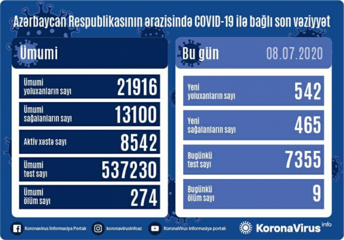   Azerbaiyán detecta 542 nuevos casos de infección,   9  muertes    
