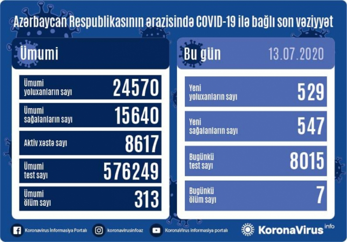     أذربيجان  : إصابة 529 شخص بكوفيد 19 وتعافى 547 شخص ووفاة 7 أشخاص  