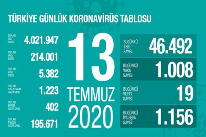 Türkiyədə koronavirusdan daha 19 nəfər öldü  
