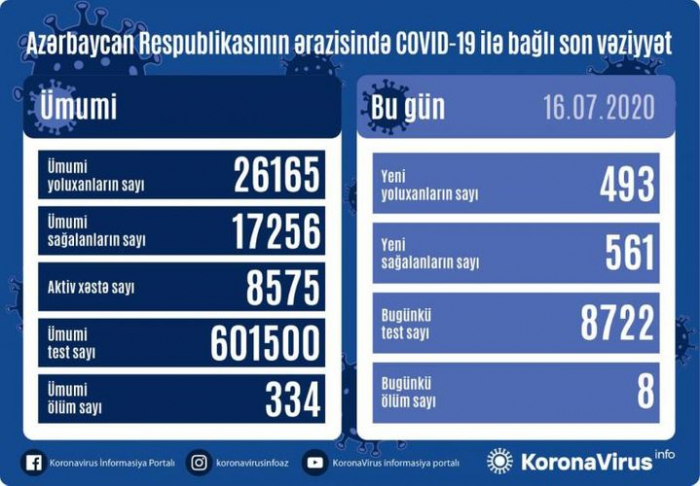   Zahl der täglichen Infektionen in Aserbaidschan unter 500 gesunken  