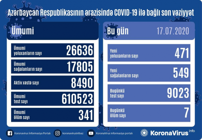   Weitere 471 Menschen wurden in Aserbaidschan mit dem Coronavirus infiziert, und 7 Menschen starben  