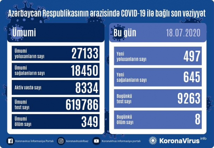 Azərbaycanda daha 645 nəfər koronavirusdan sağaldı -  497 yeni yoluxma      