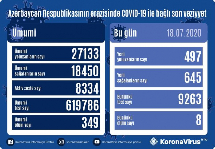     أذربيجان   : إصابة 497 شخص بكوفيد 19 وتعافى 645 شخص ووفاة 8 أشخاص  