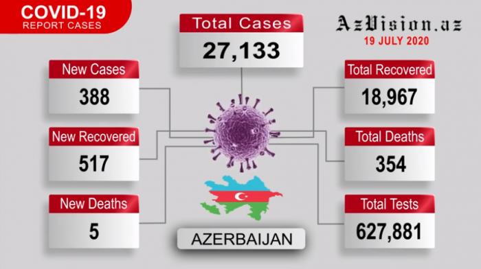  Aserbaidschan verzeichnet 388 neue COVID-19-Fälle 