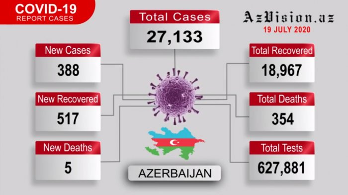  Azerbaijan records 388 new COVID-19 cases, 517 recoveries - VIDEO