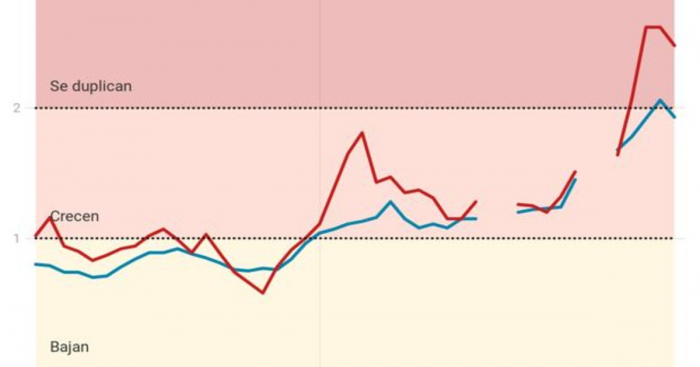 La cifra de contagios aboca a España a una segunda ola antes del otoño si no se toman medidas drásticas