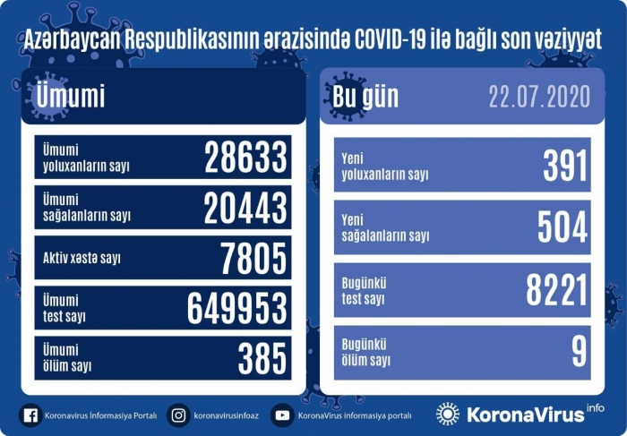   504 Menschen von Coronavirus geheilt  