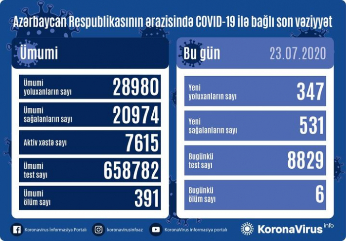   Weitere 531 Menschen geheilt vom Coronavirus   - 347 Neuinfektionen, 6 Todesfälle    