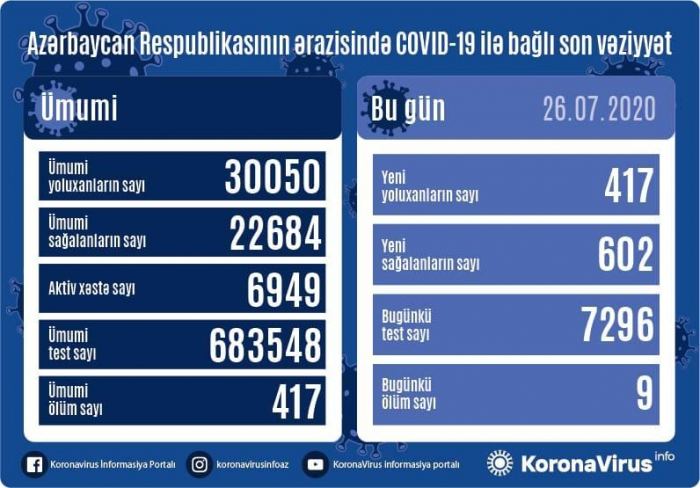  Weitere 417 Personen wurden mit Coronavirus infiziert 