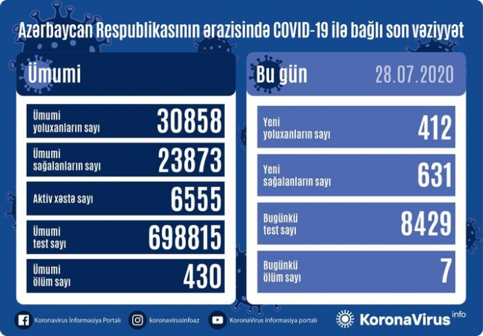  Azərbaycanda daha 412 nəfər koronavirusa yoluxdu,    631 nəfər sağaldı      