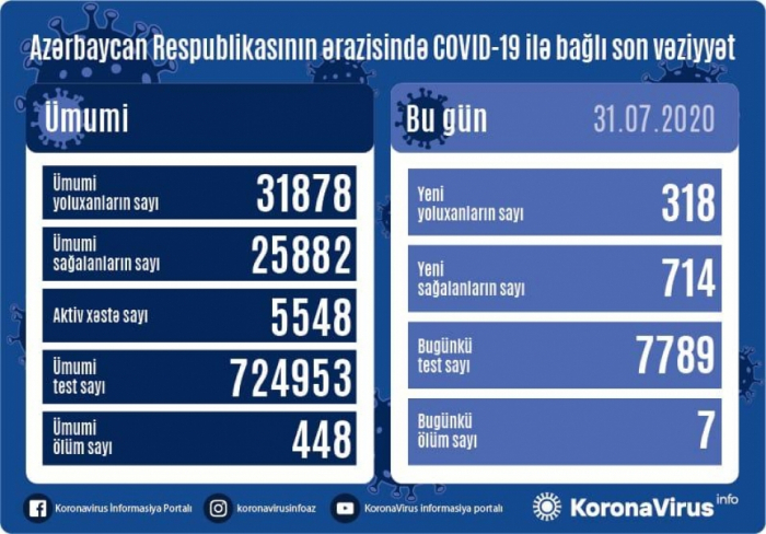 أذربيجان:   إصابة 318 شخص بكوفيد 19 وتعافى 714 شخص