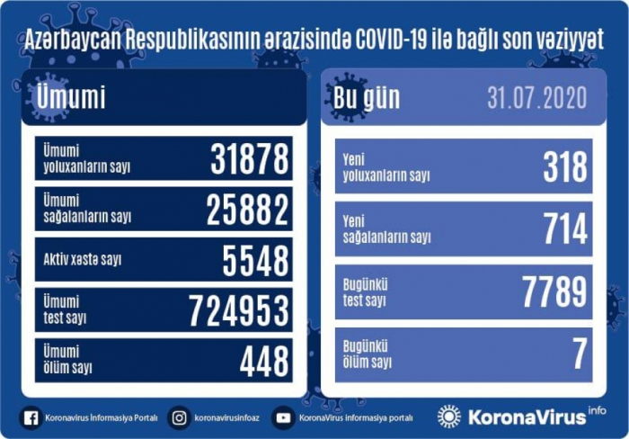  Azerbaiyán registra 318 nuevos casos y 7 defunciones por coronavirus en 24 horas 