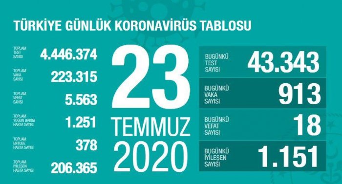  Türkiyədə son sutkada 913 yoluxma,  18 ölüm    
