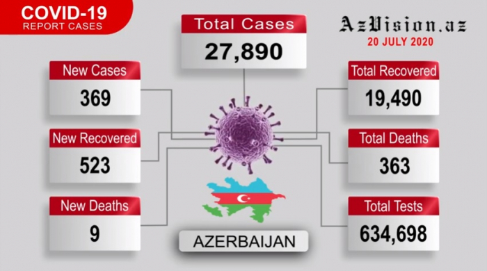  Azerbaijan records 369 new coronavirus cases, 523 recoveries - VIDEO