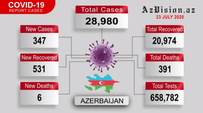  Azerbaijan records 531 more COVID-19 recoveries - VIDEO