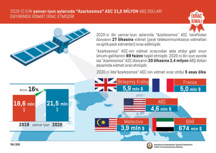   Azercosmos exporta servicios por valor de 21,5 millones de dólares a 27 países  