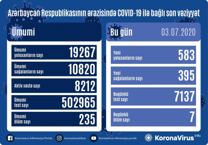   أذربيجان:    إصابة 583 شخصا بكوفيد 19 ووفاة 7 اشخاص 