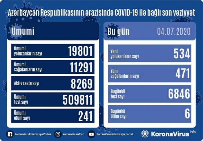 Azərbaycanda daha 534 nəfər koronavirusa yoluxdu,  6 nəfər öldü   
 