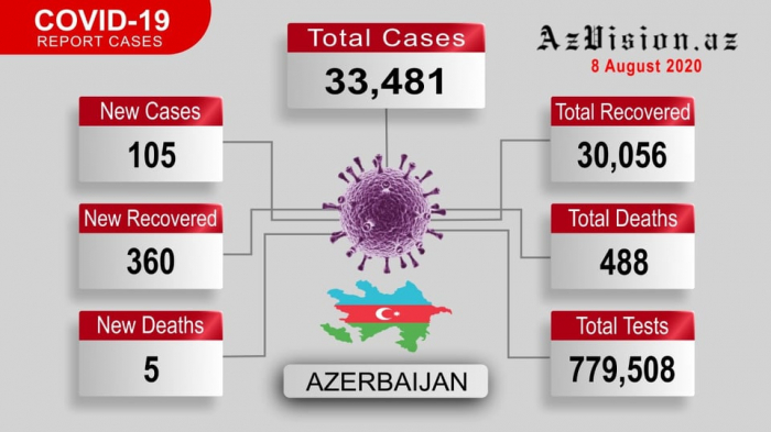  Azerbaijan records 105 new COVID-19 cases, 360 recoveries -   VIDEO  