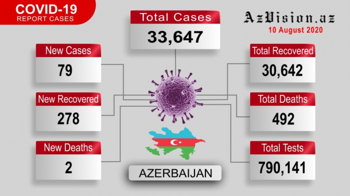  Azerbaijan records 278 more COVID-19 recoveries - VIDEO