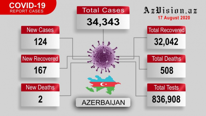  Azerbaijan reports 167 more COVID-19 recoveries - VIDEO