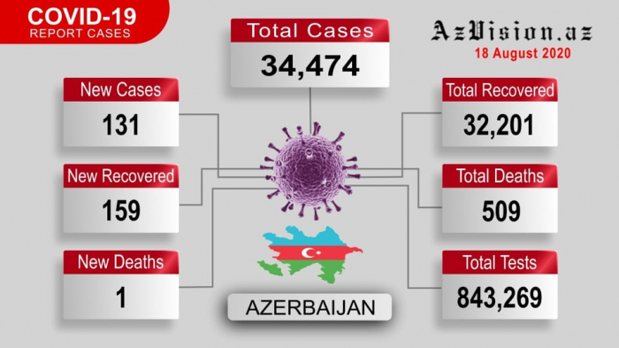 Azerbaijan reports 159 new COVID-19 recoveries - VIDEO